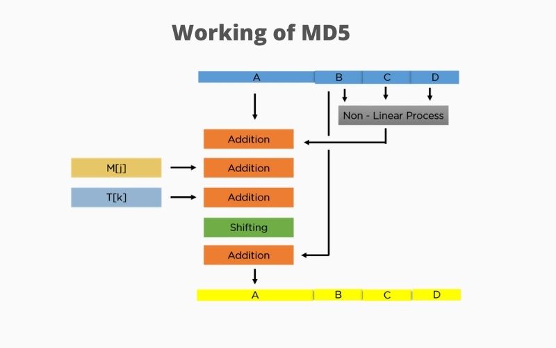 Get Md5 Hash Of File In Linux